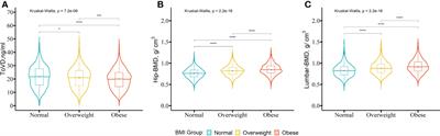 Effects of obesity with reduced 25(OH)D levels on bone health in elderly Chinese people: a nationwide cross-sectional study